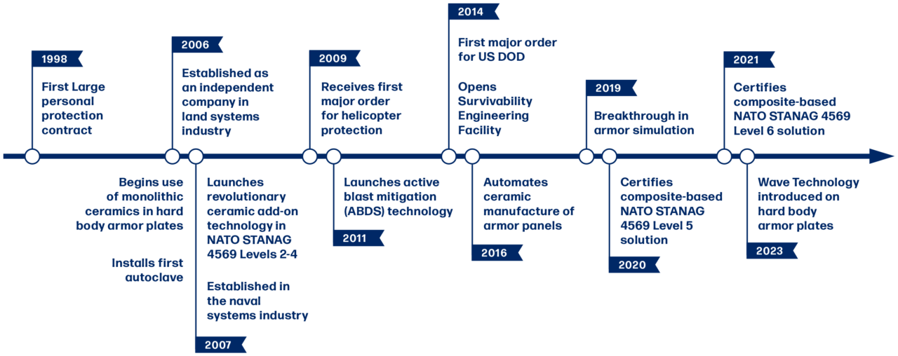 Ballistic protection Europe and USA